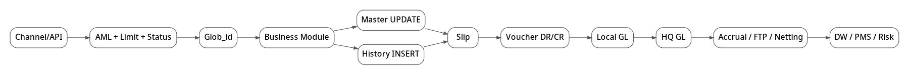 3. Core transaction đến accounting