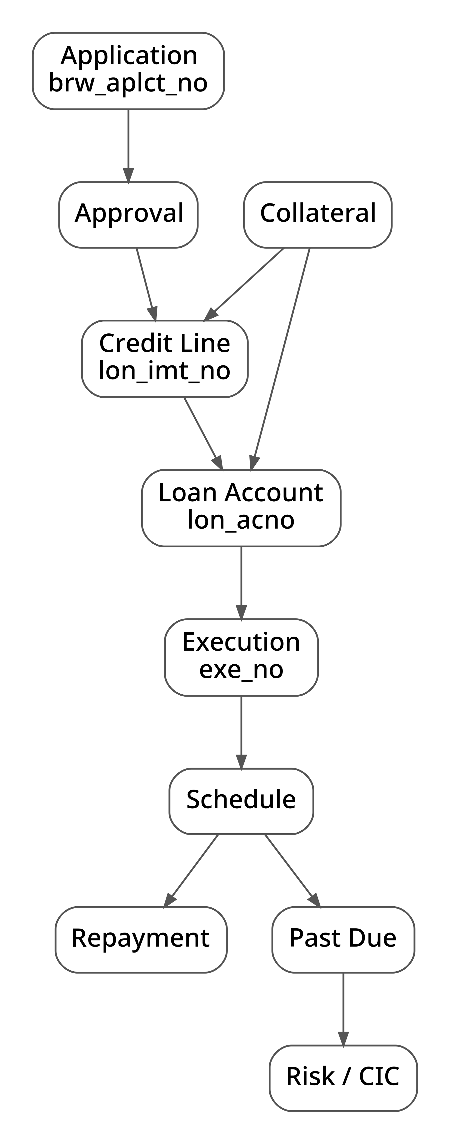 5. Chuỗi khóa dữ liệu Loan