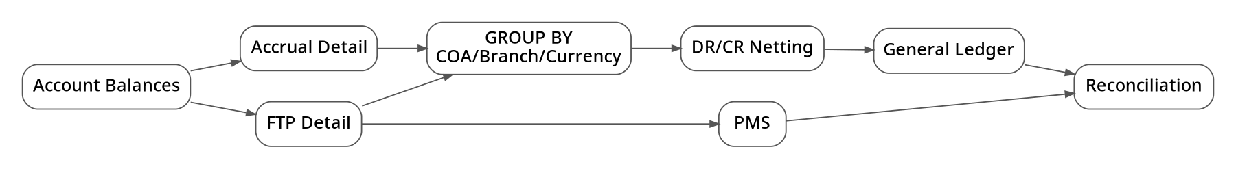 4. EOD Accrual và FTP