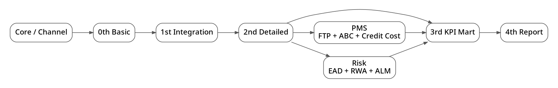 7. Các tầng Data Warehouse