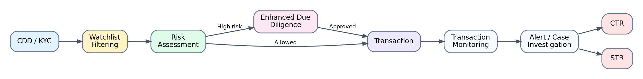 2. Luồng KYC và AML